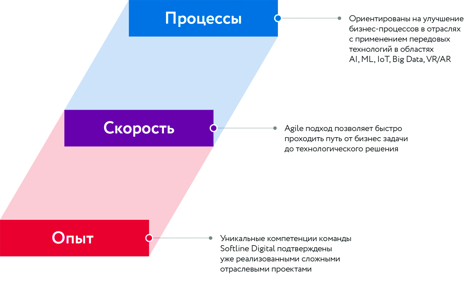 Цифровая трансформация бизнеса вместе с Softline Digital!