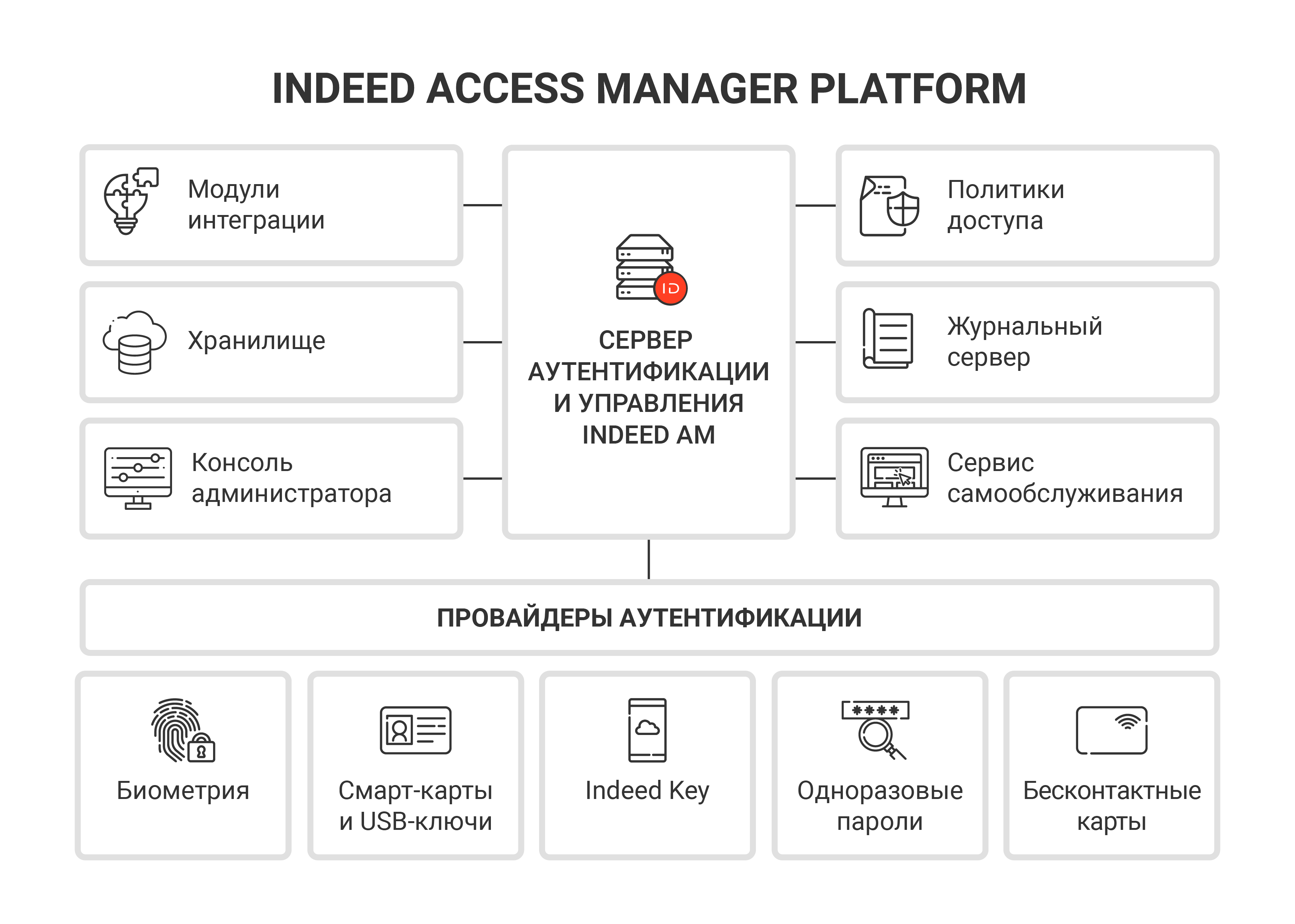 Indeed access manager. Indeed схема. Маркет аксесс менеджер. Индид indeed privileged access Manager.